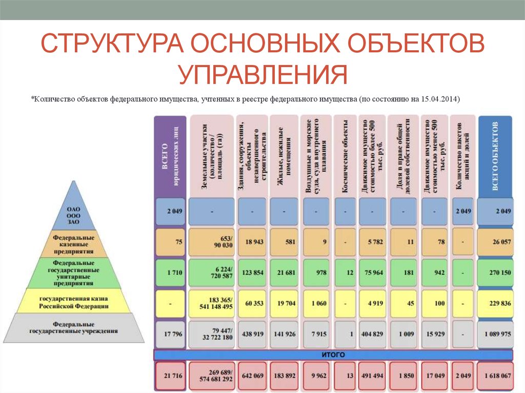 Управление Федеральным имуществом. Структура основных видов цен. Структура ядра топ - менеджера.