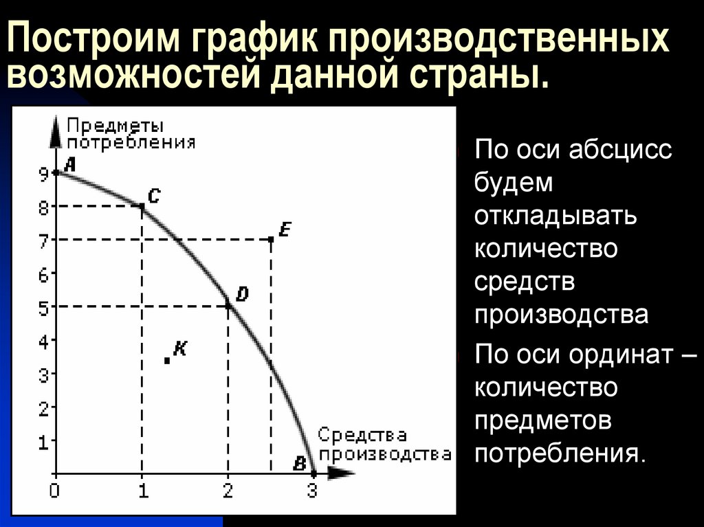 Кривая производственных возможностей стран. КПВ экономика формула. График производственных возможностей. Кривая производственных возможностей. Кривая производственных возможностей график.