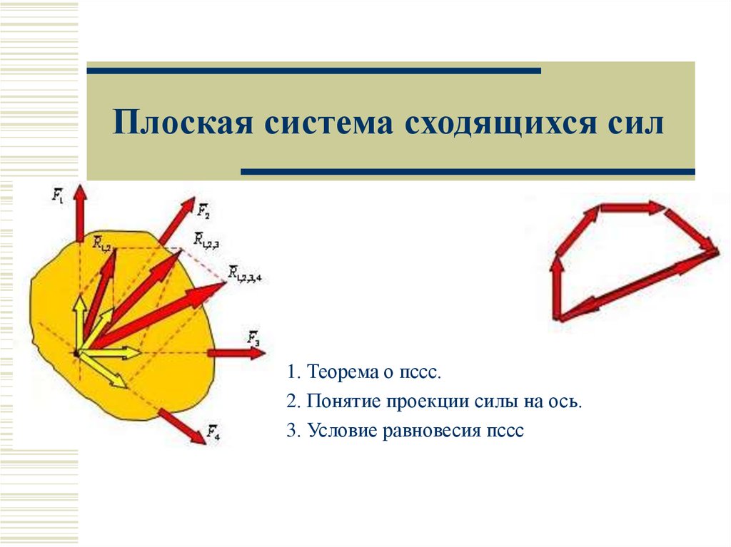 Плоская система. Плоская система сходяших сил. С1-плоская сходящаяся система сил. Плонская система сходящих сил. Система сходящихся сил.