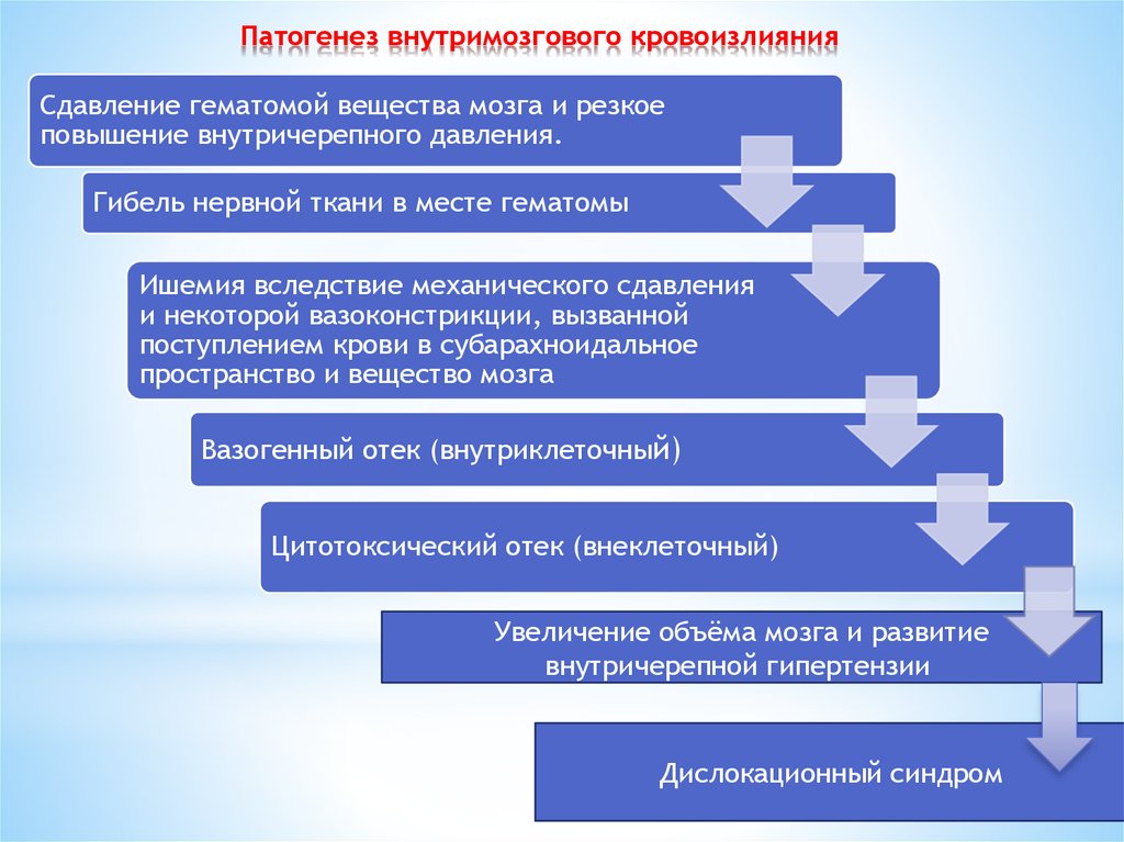 Патогенез развитие. Патогенез геморрагического инсульта схема. Нетравматические внутримозговые кровоизлияния патогенез. Патогенез геморрагического инсульта. Патогенез ишемического инсульта схема.