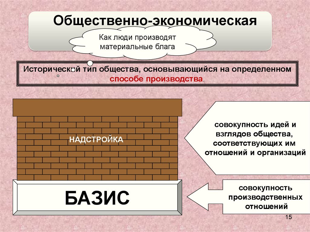 Базис и надстройка схема