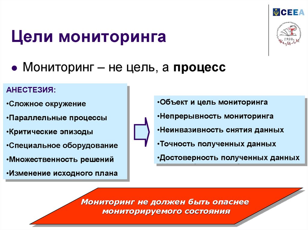 Мониторинг целей. Цель мониторинга. Мониторинг при анестезии. Мониторинг во время проведения анестезиологического пособия. Методы контроля за проведением наркоза.