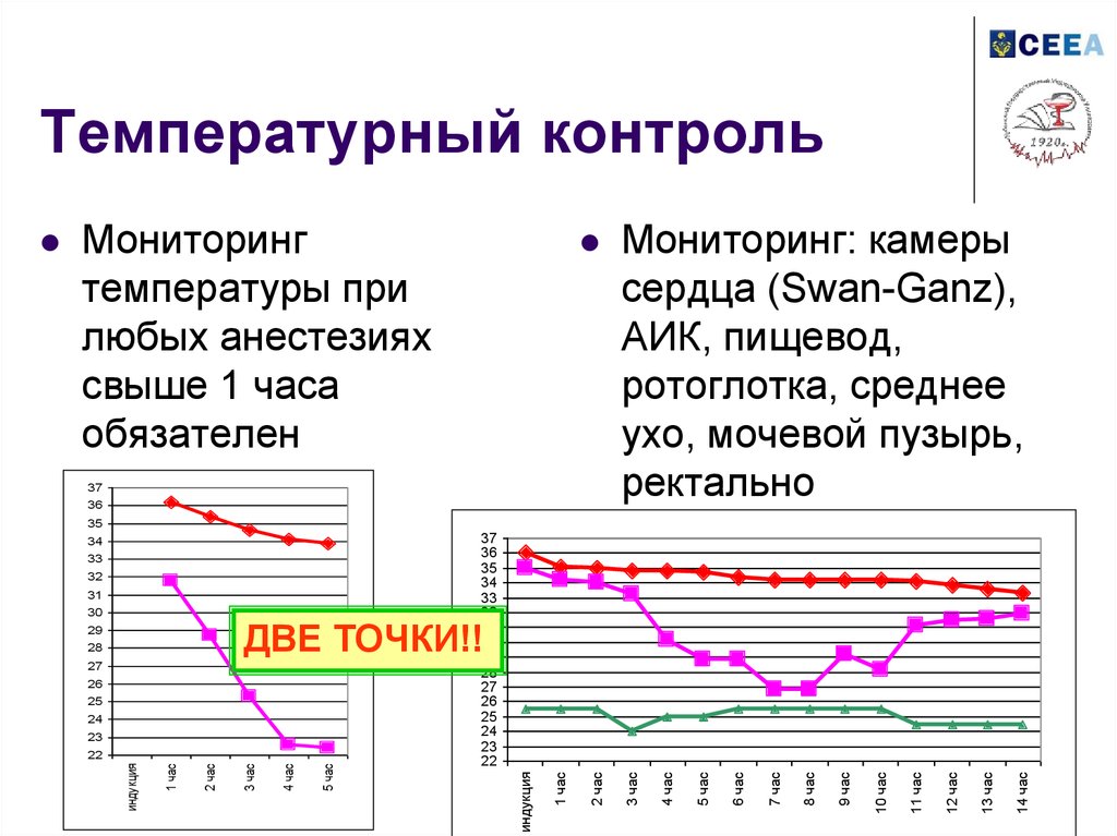 Мониторинг л. Температурный мониторинг. Температурный мониторинг анестезия. Контроль температуры. Мониторинг температура и контроль температуре.