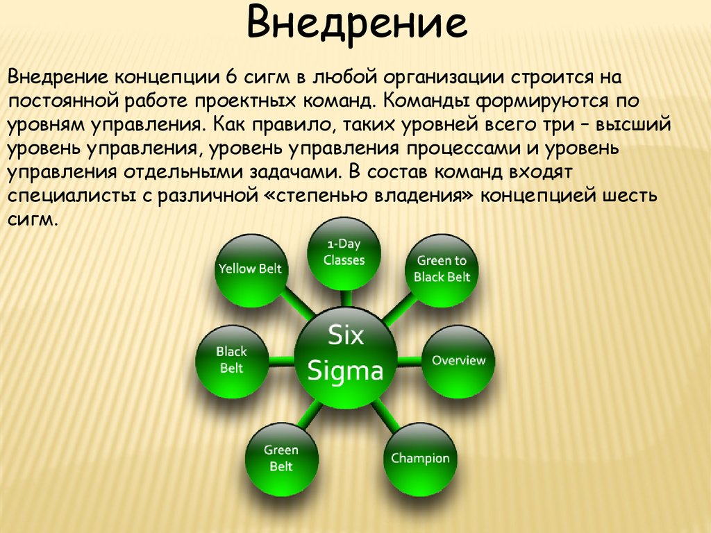 Что есть в любой организации. Концепция шесть сигм команда. Концепции управления «6 сигм». Инструмент концепции 6 сигм. Шесть сигм управление качеством презентация.