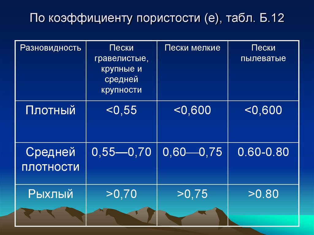 Средняя 600. Показатели пористости дисперсных грунтов. Классификация грунтов коэффициент пористости. Коэффициент пористости песка средней крупности. Коэф пористости песка средней крупности.