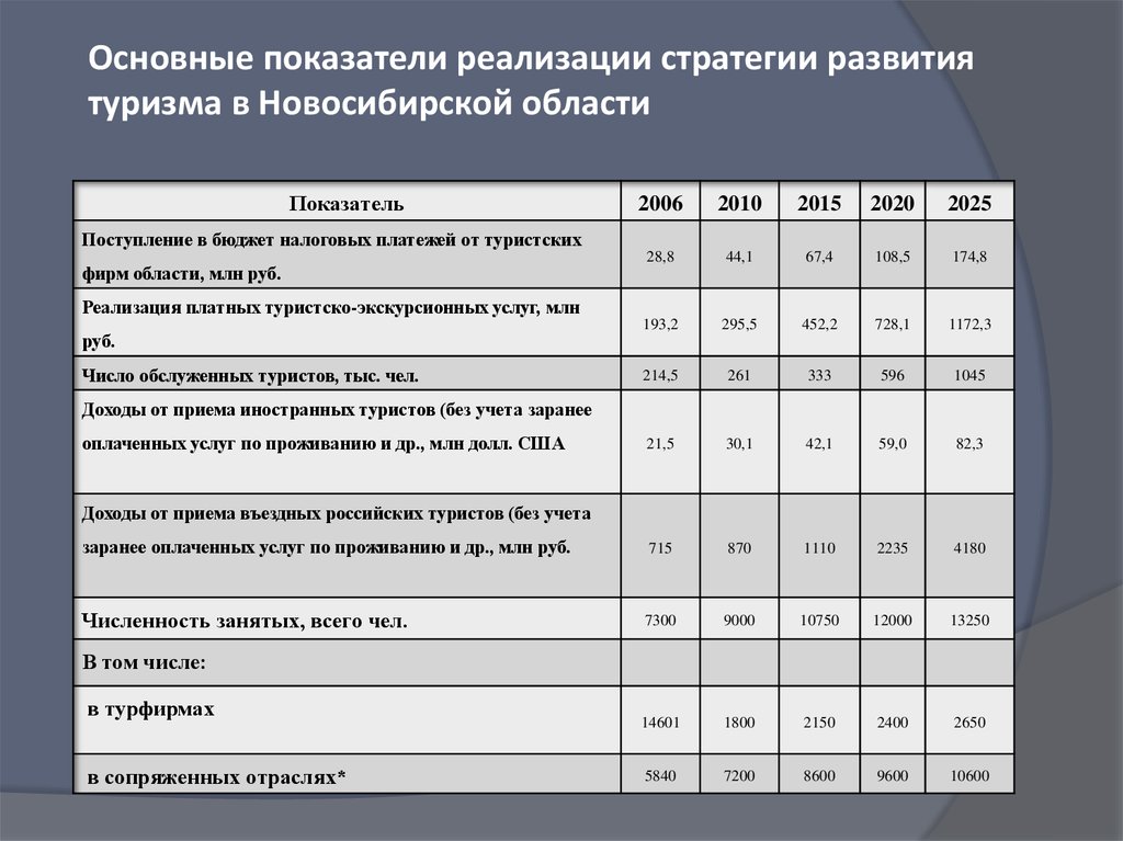 Основные показатели реализации стратегии развития туризма в Новосибирской области