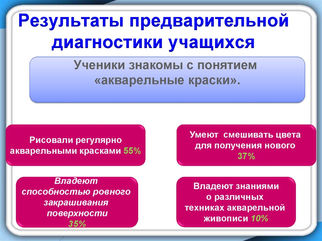 Методы предварительной диагностики. Диагностика урока изо. Форма результата диагностического. Предварительные итоги диагностики.