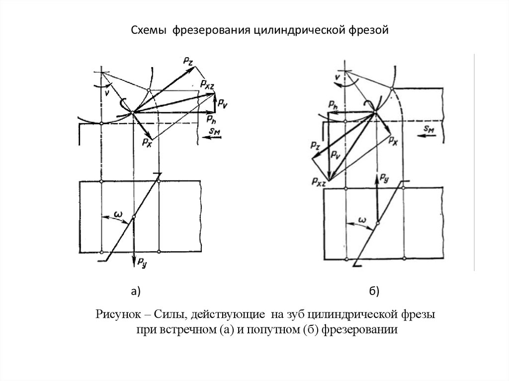 Схема цилиндрического фрезерования