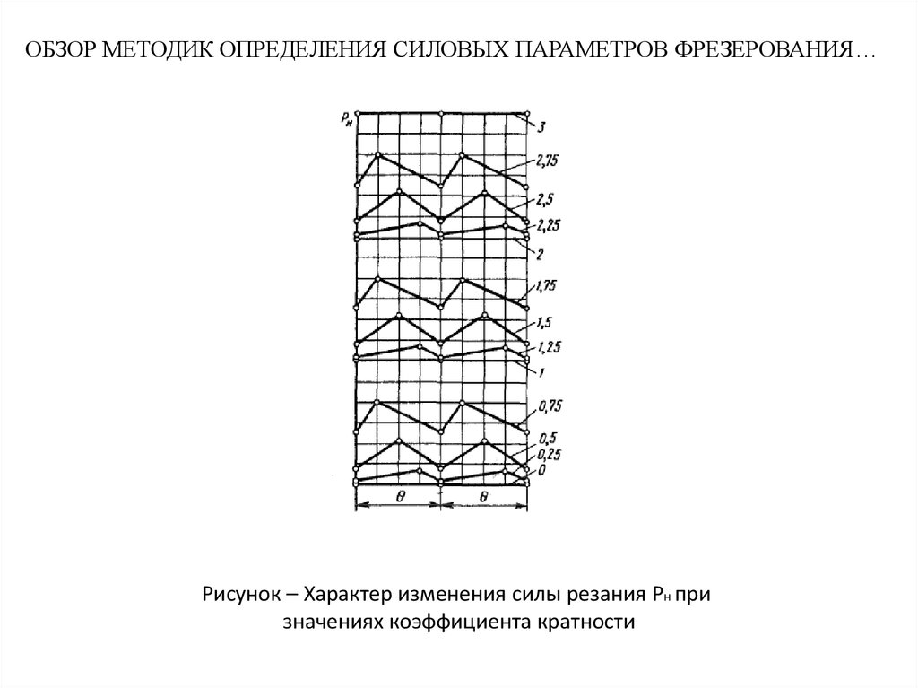 Изменение мощности