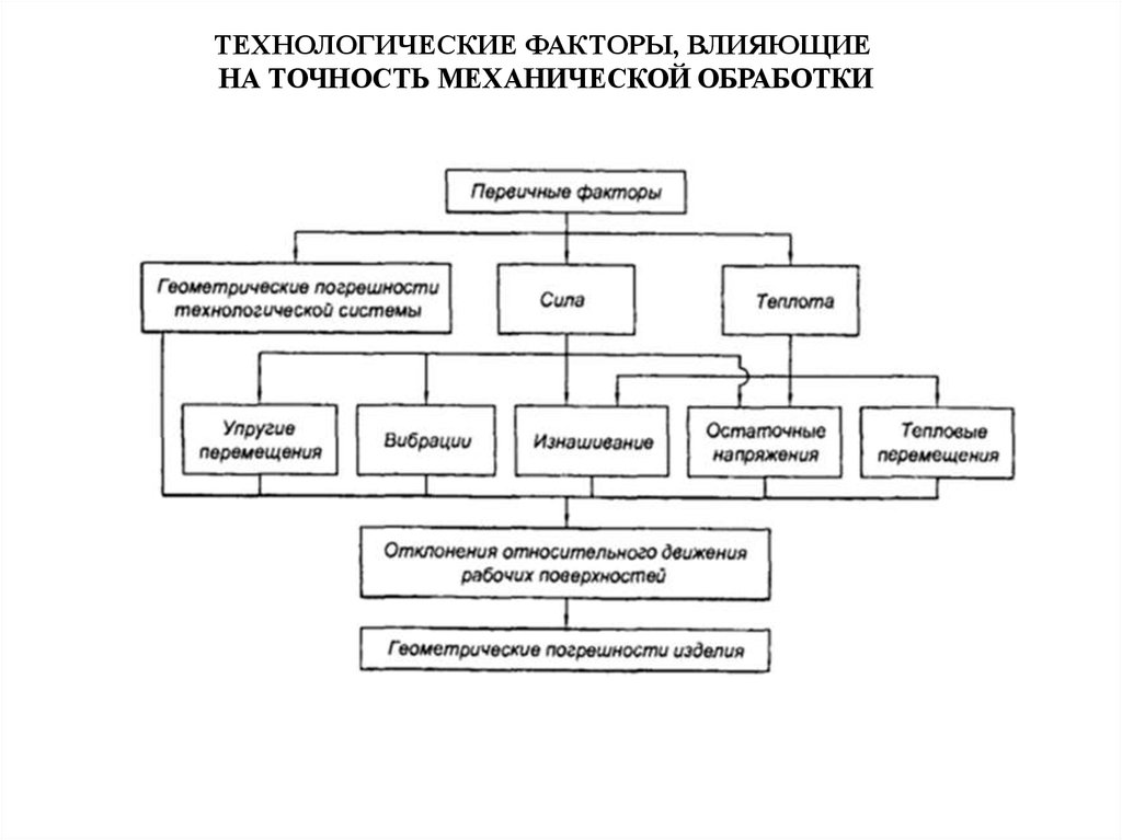 Оценка воздействия факторов