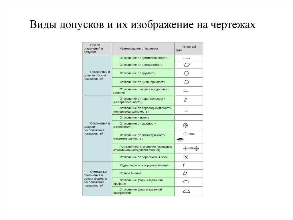 Виды допусков