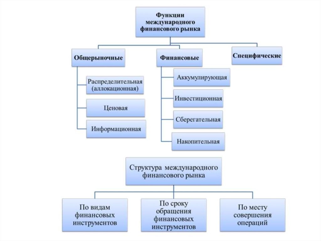 Финансовые рынки презентация