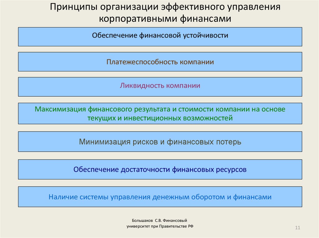 Принцип объединения. Принципы организации финансов корпорации. Принципы организации корпоративных финансов. Принципы управления финансами в организации. Принципы организации финансов предприятий.