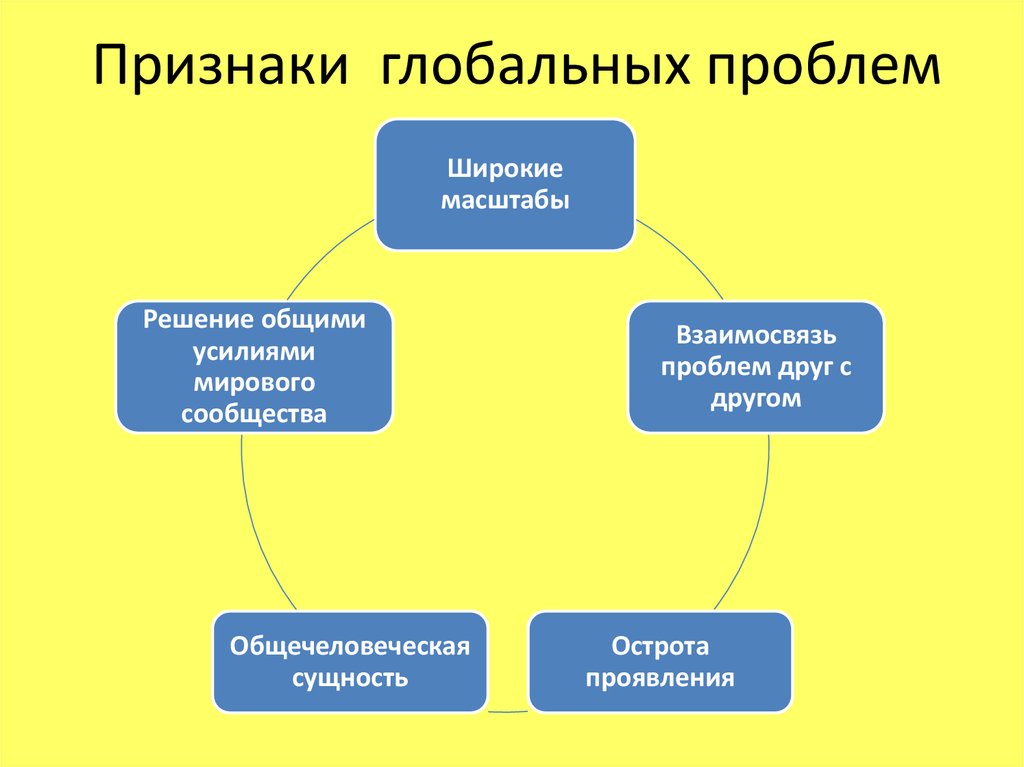 3 основных признака. Признаки глобальных проблем человечества. Признаки глобальных проблем современности. Проявление глобальных проблем современности. 3 Признака глобальных проблем современности.