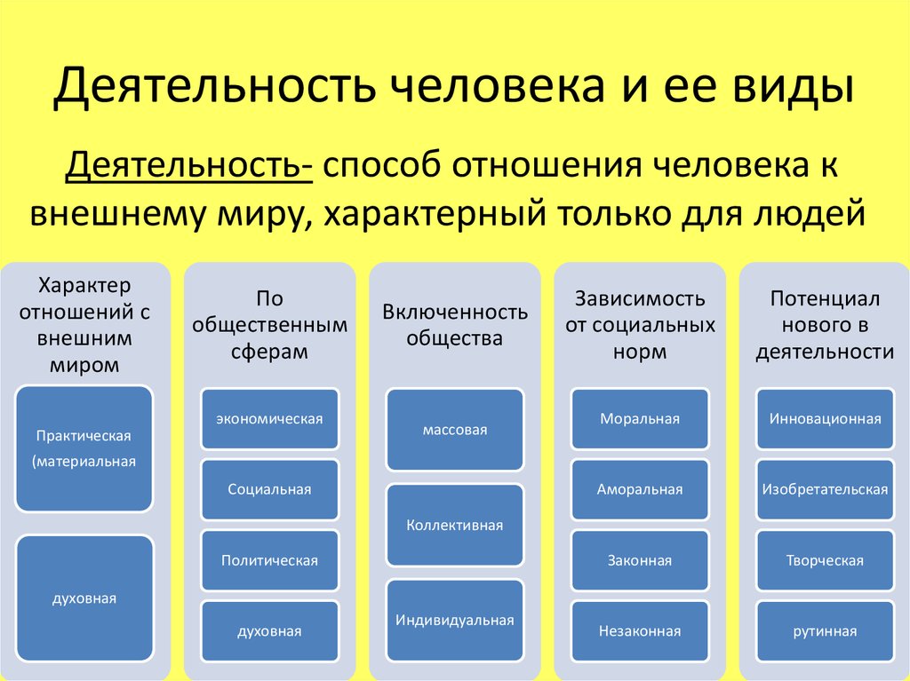 Деятельность является ответ. Назовите основные формы деятельности человека.. Перечислите виды деятельности человека. Основные виды деятельности человека Обществознание. Виды деятельности Обществознание 9 класс.