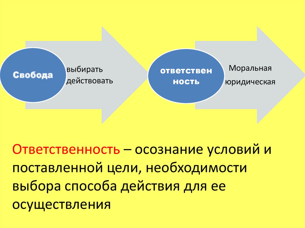 Осознаю ответственность. Свобода и ответственность в деятельности человека. Осознание ответственности. Осознанность и ответственность. Свобода в деятельности человека виды.