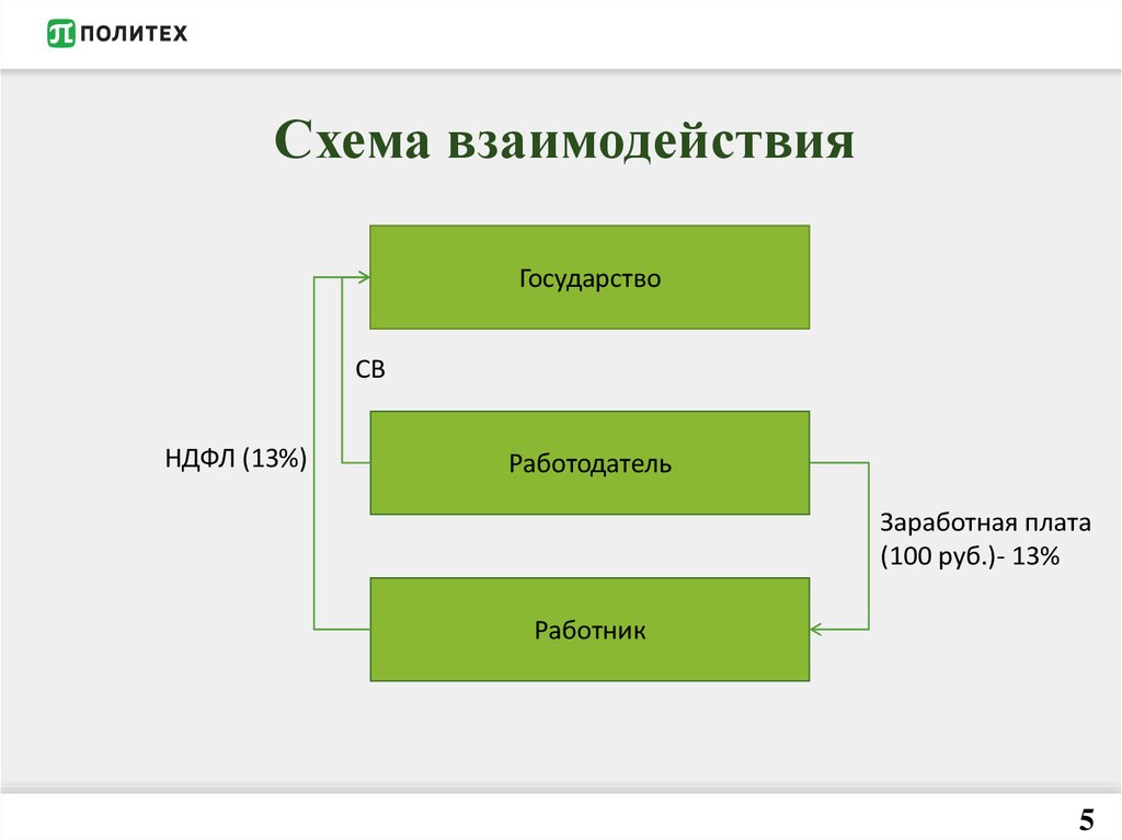 Выберите ошибочную схему взаимосвязей