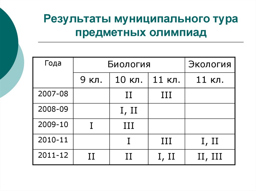Результаты муниципального результата по математике. Результаты предметной олимпиады Таджикистан.