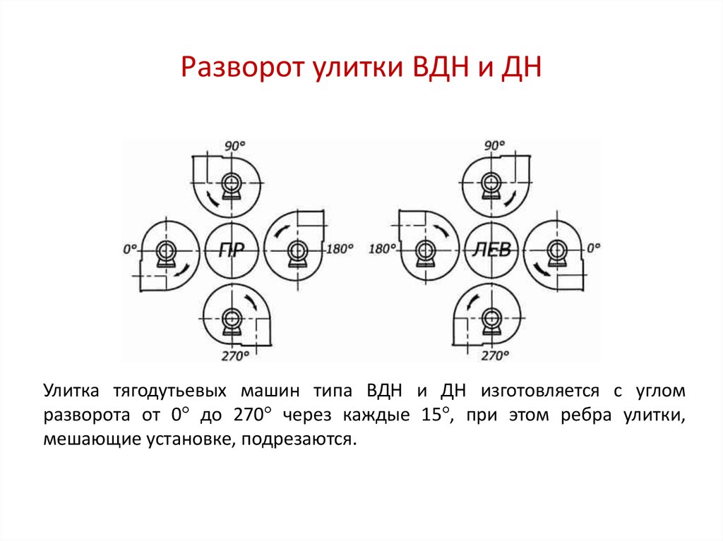 Правое вращение. Угол разворота улитки. Угол разворота улитки вентилятора. Угол разворота улитки дымососа. Разворот улитки вентилятора.