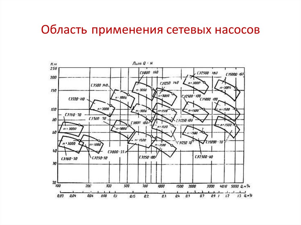 Сеть насосов. Поле характеристик сетевых насосов. Последовательная работа нагнетателей. Приведенные характеристики нагнетателя 370-18-1. Работа насоса на сеть.