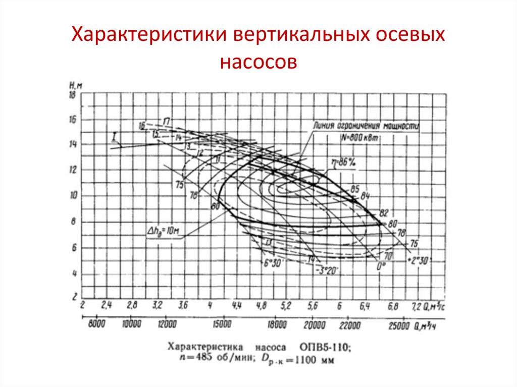 Характеристика оси. КПД осевого насоса. Напорно расходная характеристика осевого насоса. Напорная характеристика осевого насоса. Q-H характеристика осевого насоса.