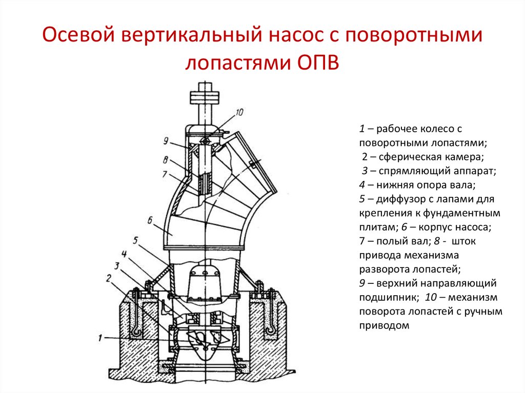 Чертеж осевого насоса