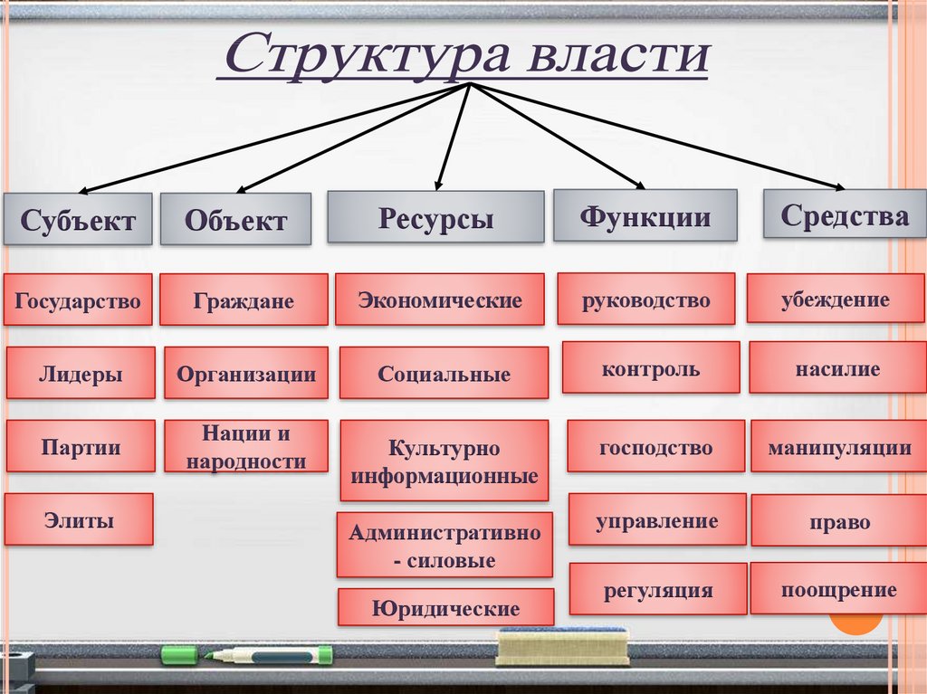 Классификация власти