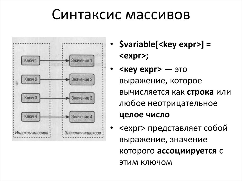 Массив ключ строка. Ассоциативный массив. Синтаксис массива. Способы создания ассоциативных массивов. Ключ массива.