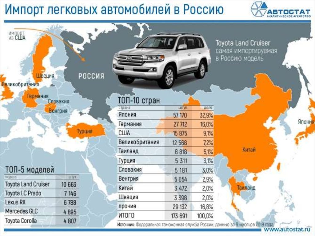 Какие машины можно ввозить. Импорт автомобилей в Россию. Экспорт импорт автомобилей. Импорт легковых автомобилей в Россию. Импорт автомобилей в Россию статистика.
