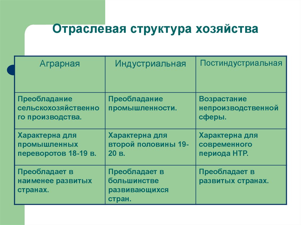 Аграрно индустриальная экономика. Структура хозяйства. Страны с индустриальной структурой хозяйства. Виды структуры хозяйства. Виды отраслевой структуры хозяйства.