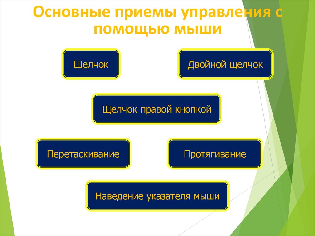 Приемы управления. Основные приёмы управления мыши. Основные приемы управления мышью. Основные приёмы управления с помощью ___________________. Основные приёмы управления с помощью мыши являются.