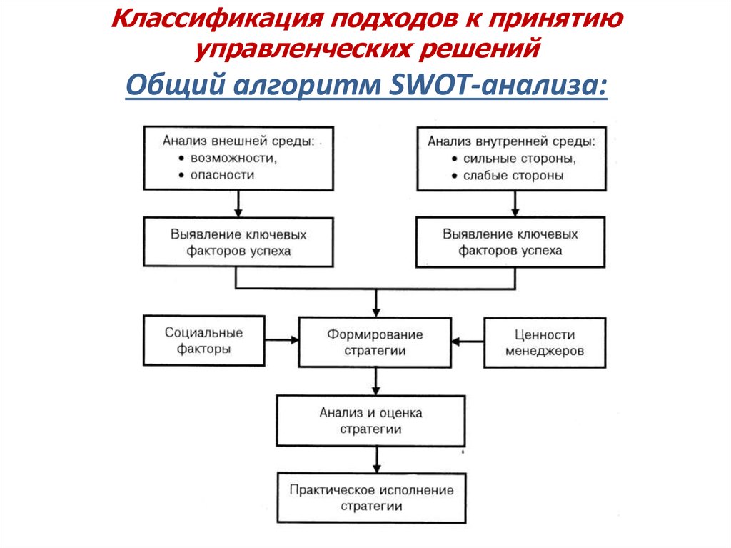 Схема управленческих решений