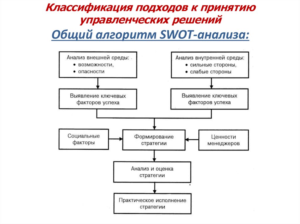 Управление процессом принятия управленческих решений