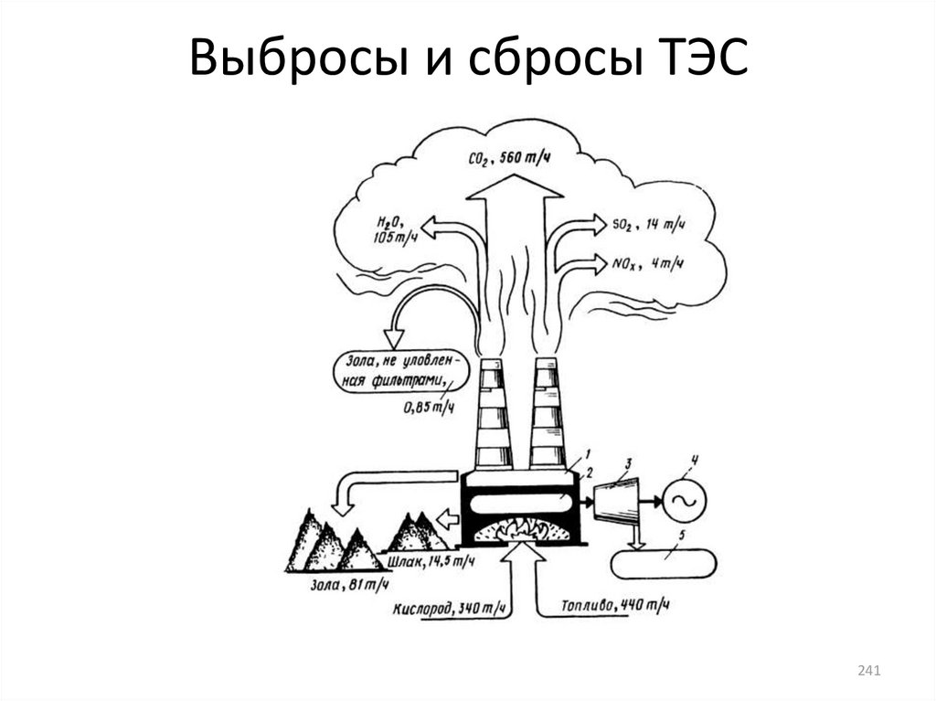 Сокращение выбросов в энергетике. Выбросы ТЭС. Выбросы в атмосферу схема. Выбросы тепловых станций. Вредные выбросы ТЭС.