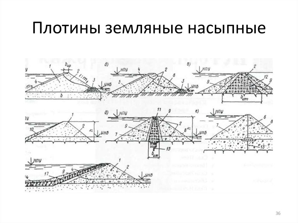 Типы дамб