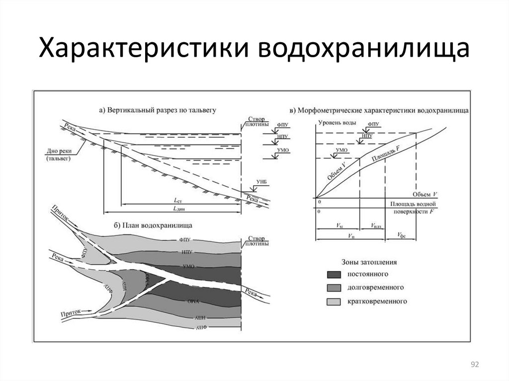 Уровни водохранилищ