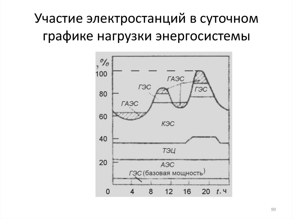 Суточный график. Типовой график электрических нагрузок электростанции. Покрытие нагрузки электростанция график. Участие электростанций в суточном графике нагрузки энергосистемы. График нагрузки энергосистемы.