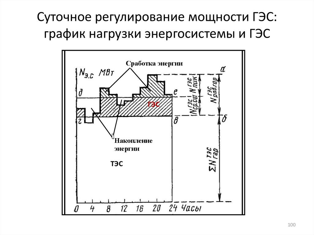 Нагрузка электростанции. ГЭС график нагрузок. Суточный график нагрузки. Суточные графики нагрузки энергосистемы. График суточного регулирования ГЭС.