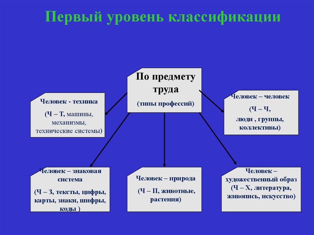 Первый уровень контакта. Уровни классификации. Классификация профессии психолог. Пути получения профессии психолога. Профессии рынка труда психолога.