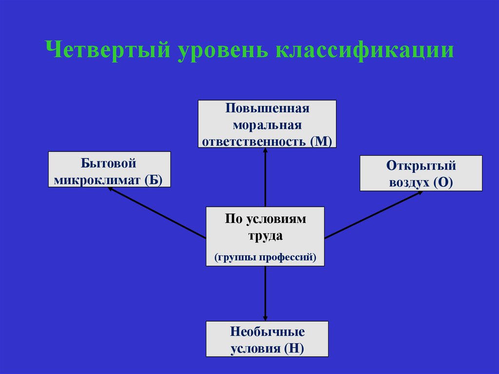 Четвертый уровень. Уровни классификации. Классификация профессии психолог. Уровни в профессии психолога. Группа профессий бытовой микроклимат.