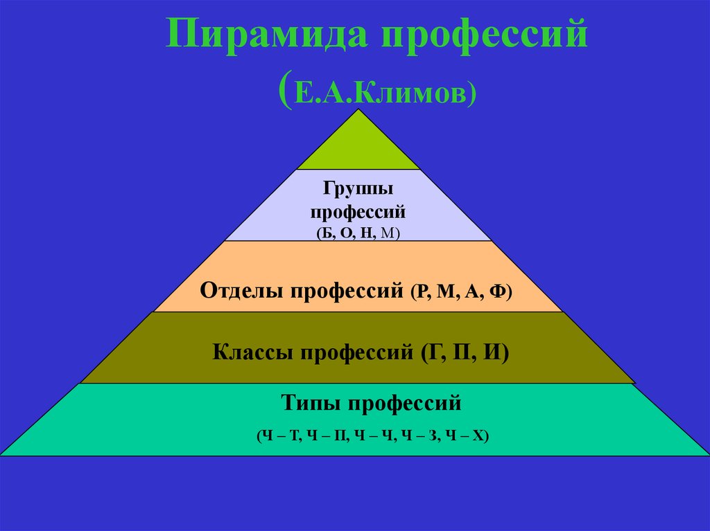 Пирамида профессий (Е.А.Климов)