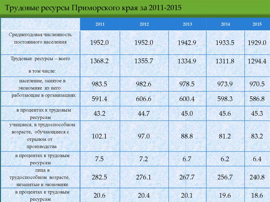 Приморские ресурсы. Трудовые ресурсы Приморского края. Природные ресурсы Приморского края. Природные богатства Приморского края. Характеристика природных ресурсов Приморского края.