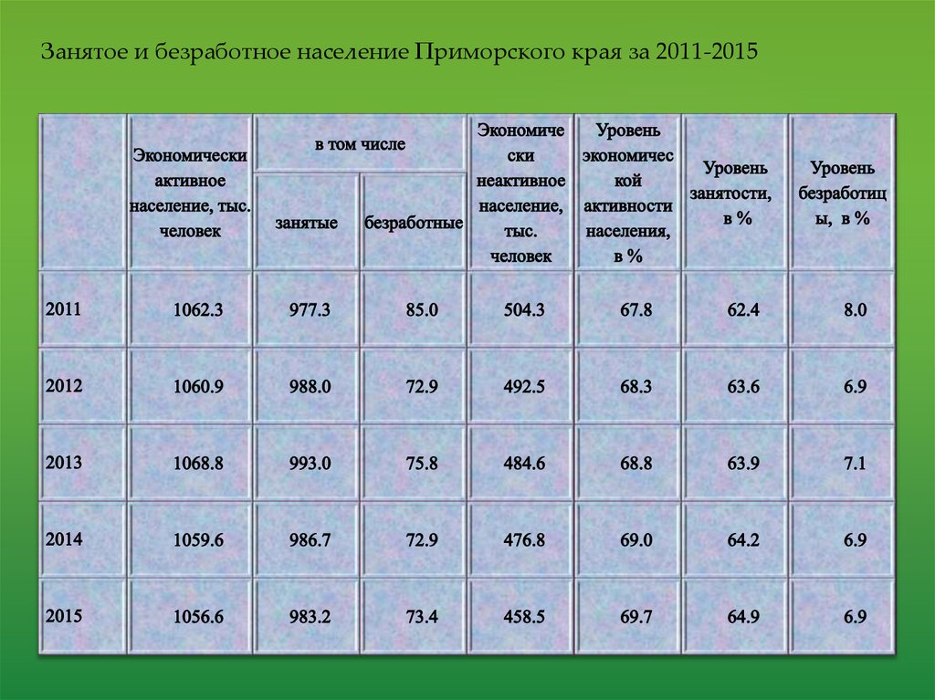 Погода трудовое приморский край на неделю. Трудовые ресурсы Приморского края. Природные ресурсы Приморского края таблица. Экономически активное население это занятые и безработные. Приморский край плотность населения.