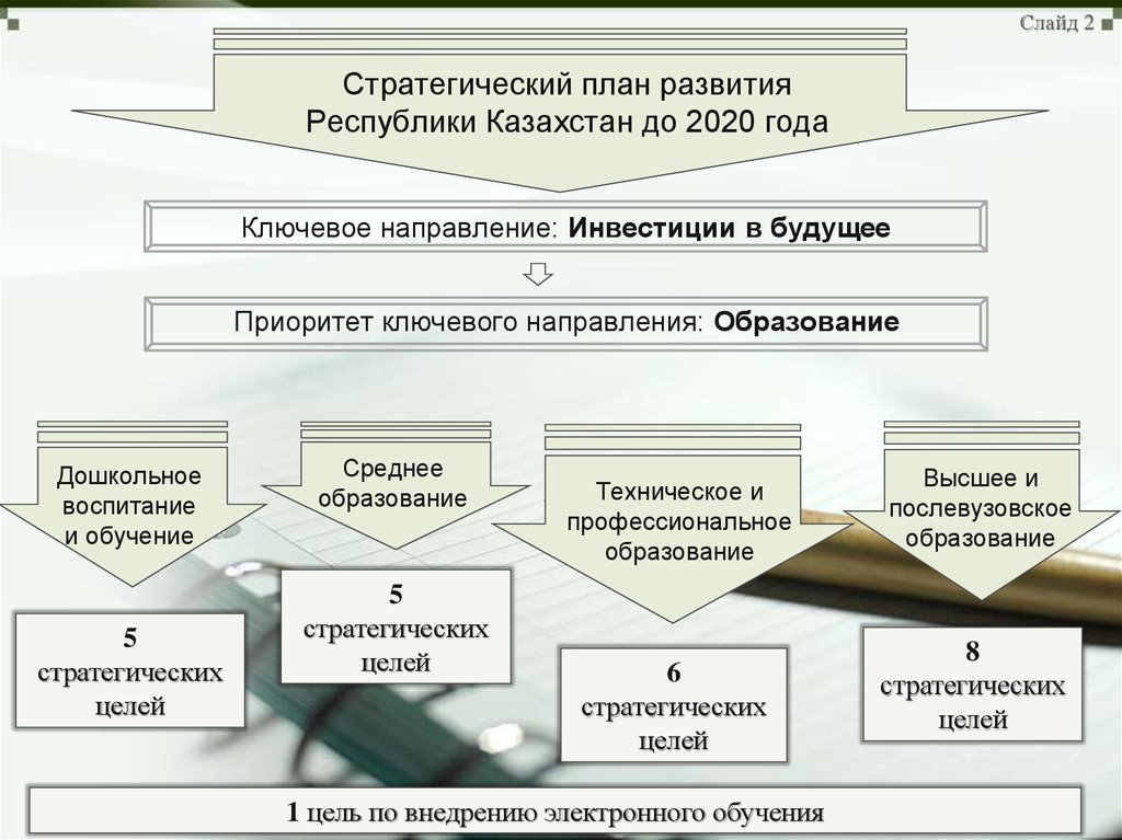 Развитие стратегического планирование. Стратегический план развития. Стратегические программы развития Казахстана. Стратегические направления программы развития. План развития направления.