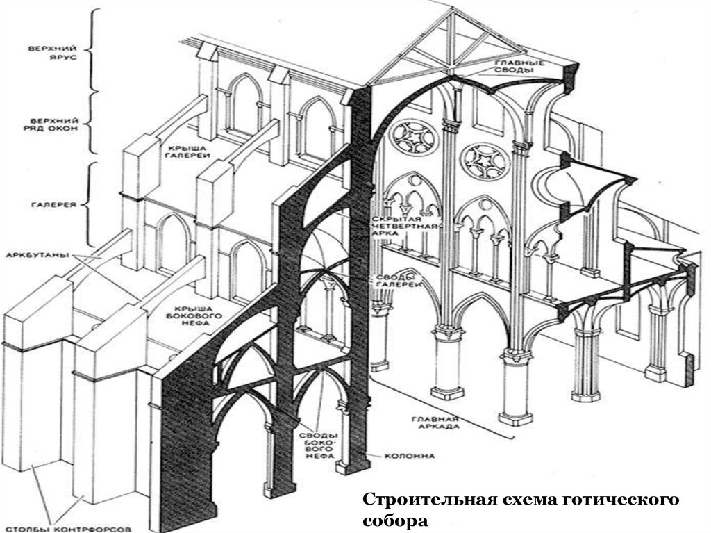 Готическое искусство схема