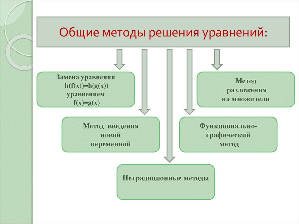 Презентация общие методы решения уравнений