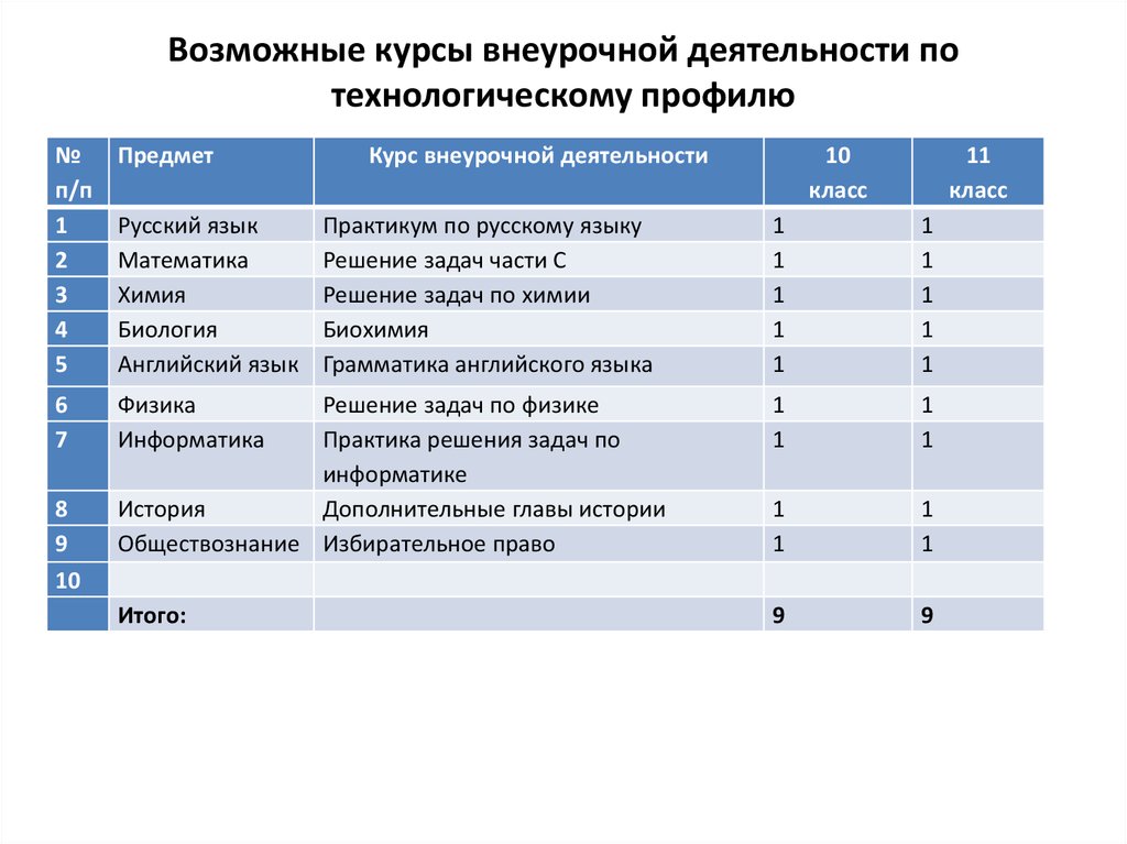 Естественно научный профиль учебный план