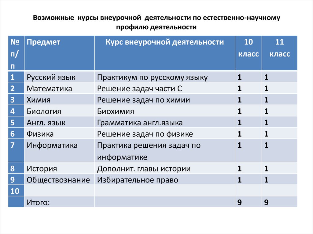 Учебный план универсальный класс 10 класс