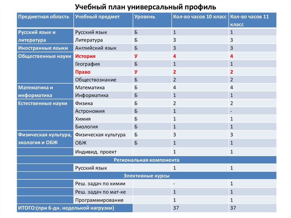 Предметы на углубленном уровне. Учебный план 10 класс ФГОС универсальный профиль. Учебный план 10-11 класс по ФГОС универсальный профиль. Учебный план на 10-11 класс по ФГОС соо. Учебный план среднего общего образования по ФГОС.