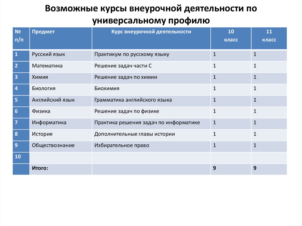 Учебный план социально гуманитарный профиль